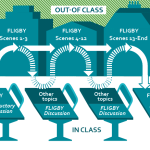 Flipped classroom