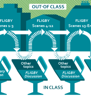 The Flipped Classroom Model